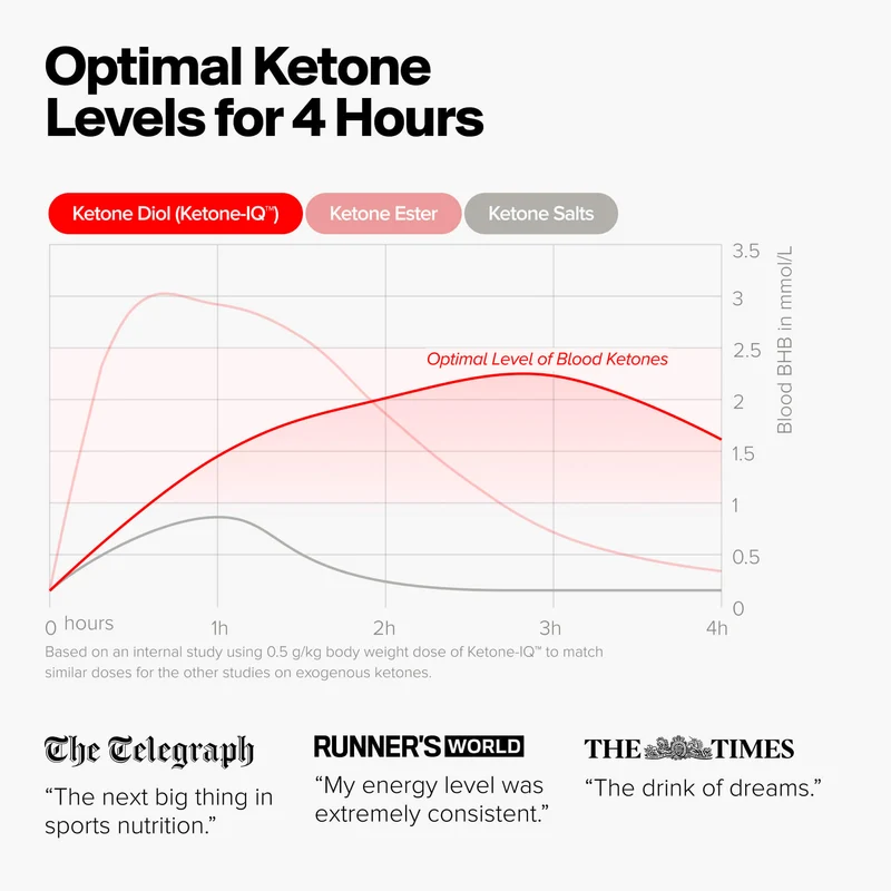 Ketone-IQ™