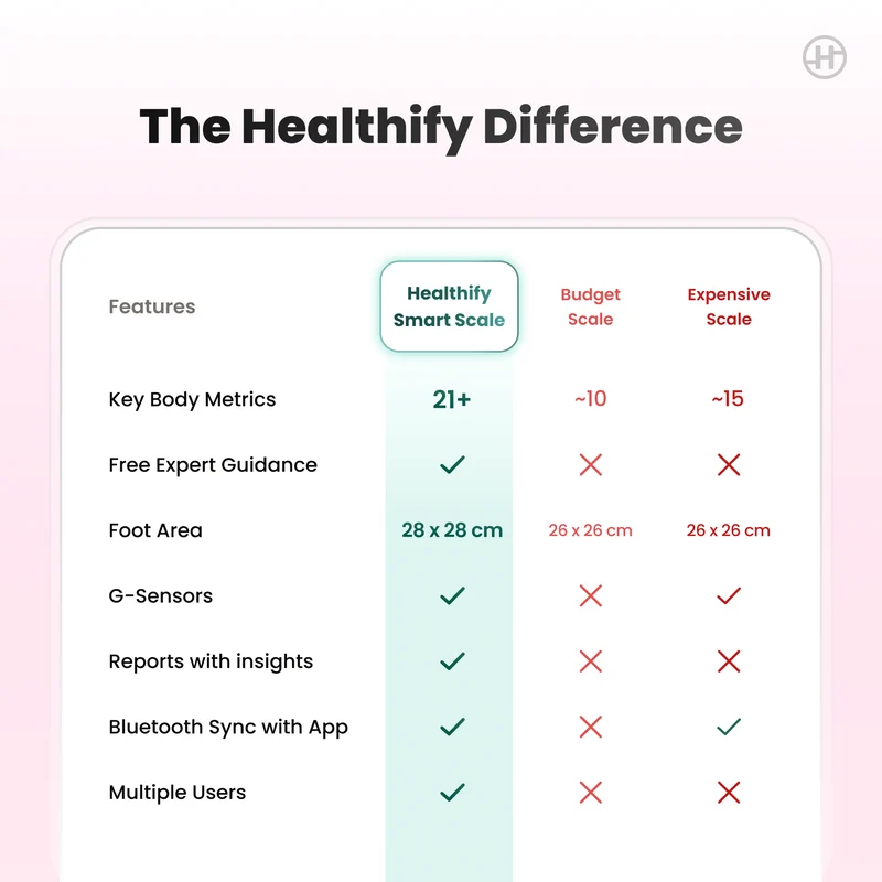 Healthify Smart Scale | Track 21+ Body Metrics | Advanced G-Sensors | Instant Bluetooth Sync | Data Driven Smart Weight Loss
